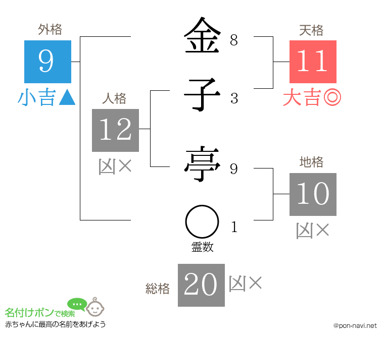 金子 亭さんの姓名判断結果