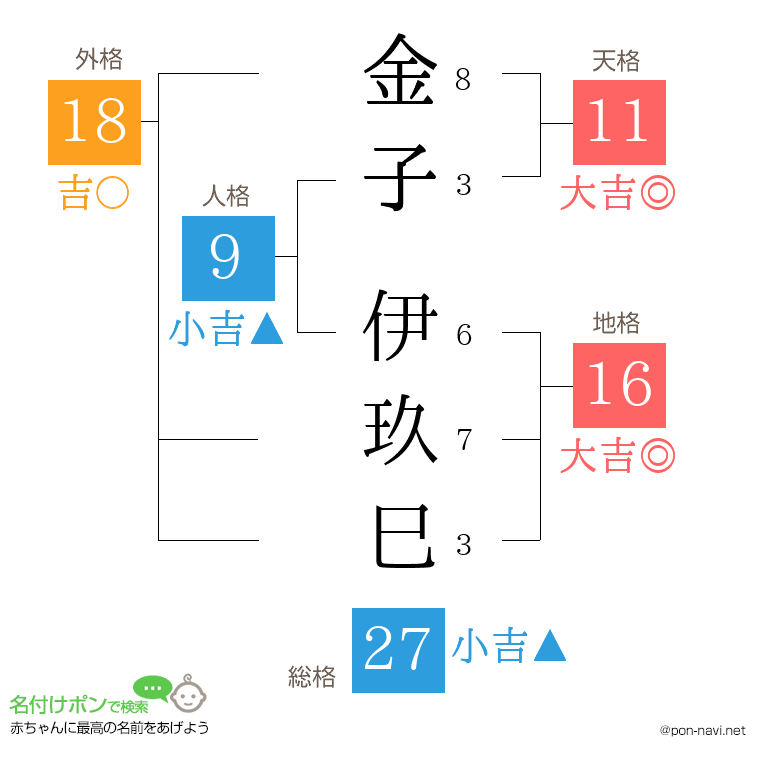 金子 伊玖巳さんの姓名判断結果
