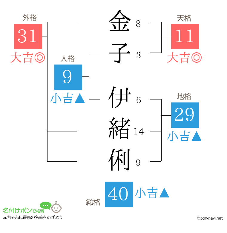 金子 伊緒俐さんの姓名判断結果