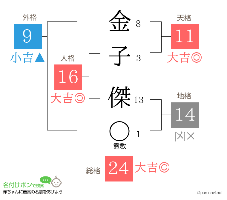 金子 傑さんの姓名判断結果
