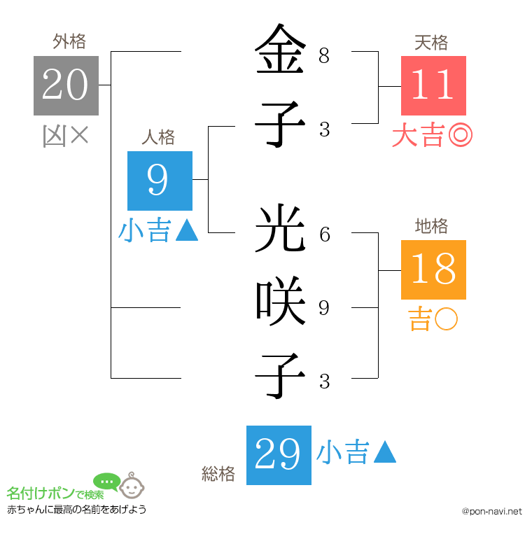 金子 光咲子さんの姓名判断結果