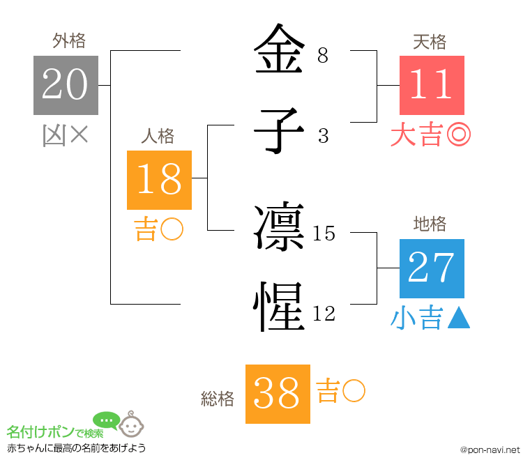 金子 凛惺さんの姓名判断結果