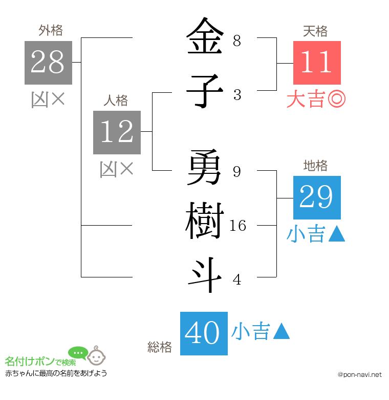 金子 勇樹斗さんの姓名判断結果