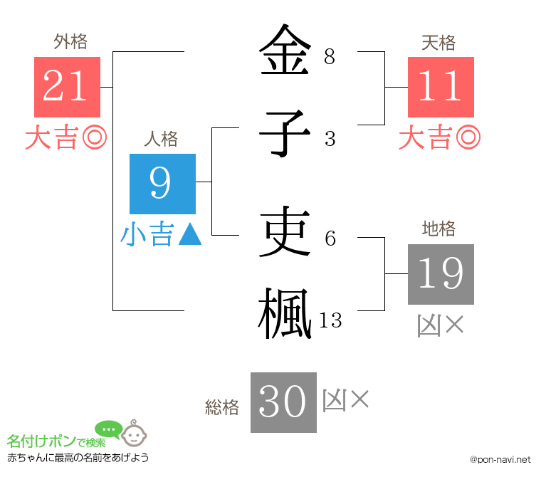 金子 吏楓さんの姓名判断結果