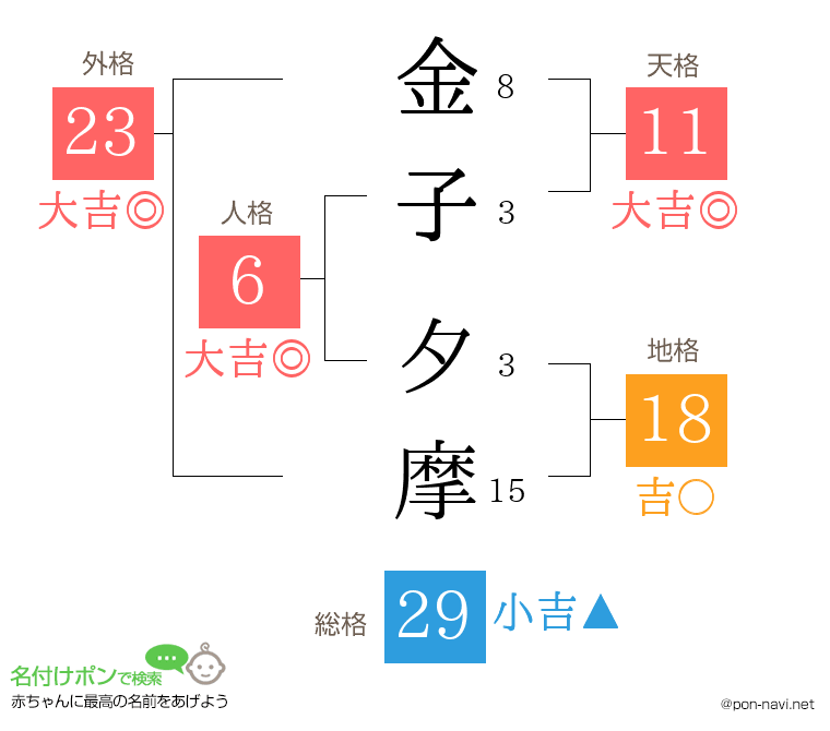 金子 夕摩さんの姓名判断結果