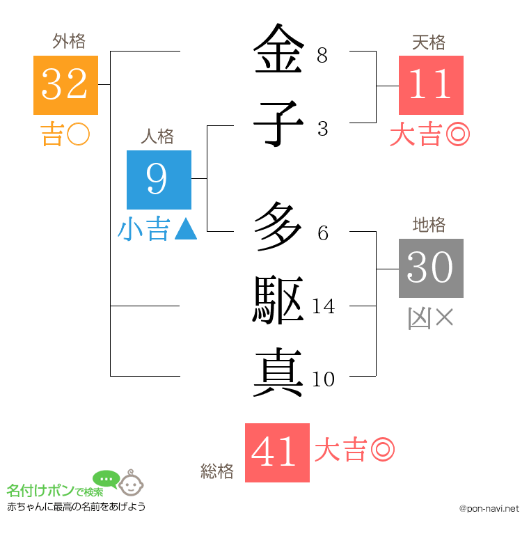 金子 多駆真さんの姓名判断結果