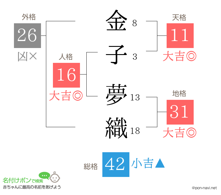 金子 夢織さんの姓名判断結果
