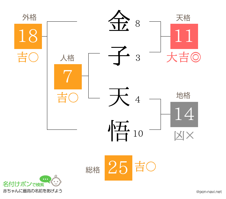 金子 天悟さんの姓名判断結果