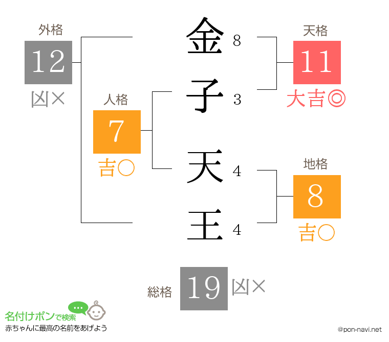 金子 天王さんの姓名判断結果