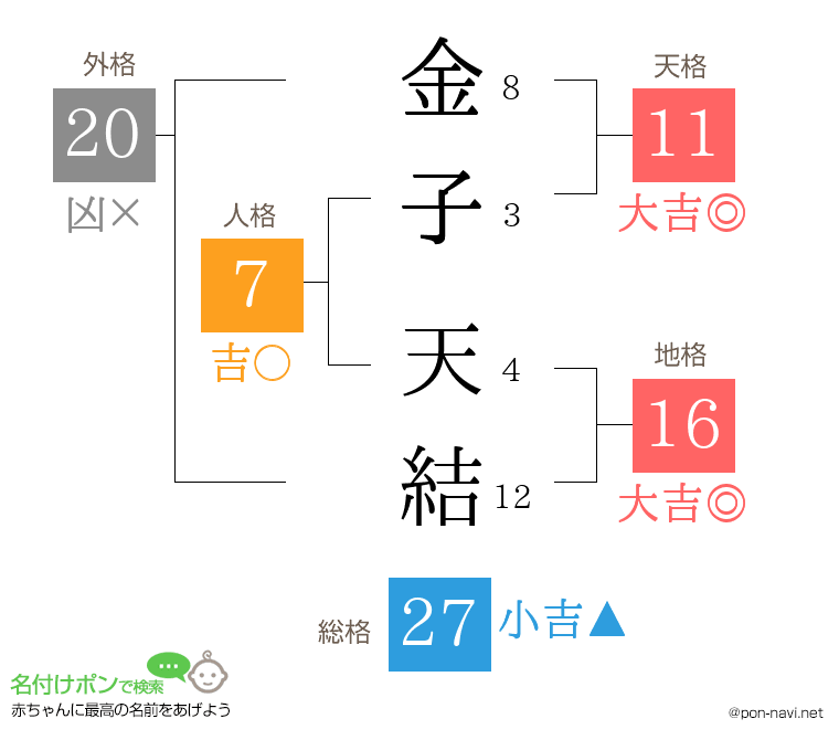 金子 天結さんの姓名判断結果