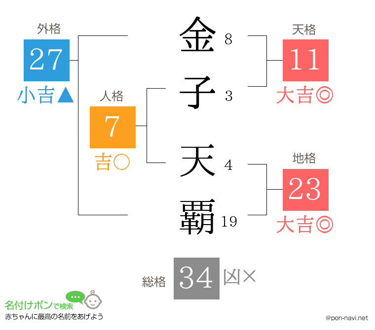 金子 天覇さんの姓名判断結果