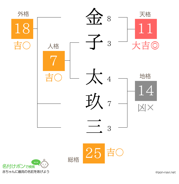金子 太玖三さんの姓名判断結果