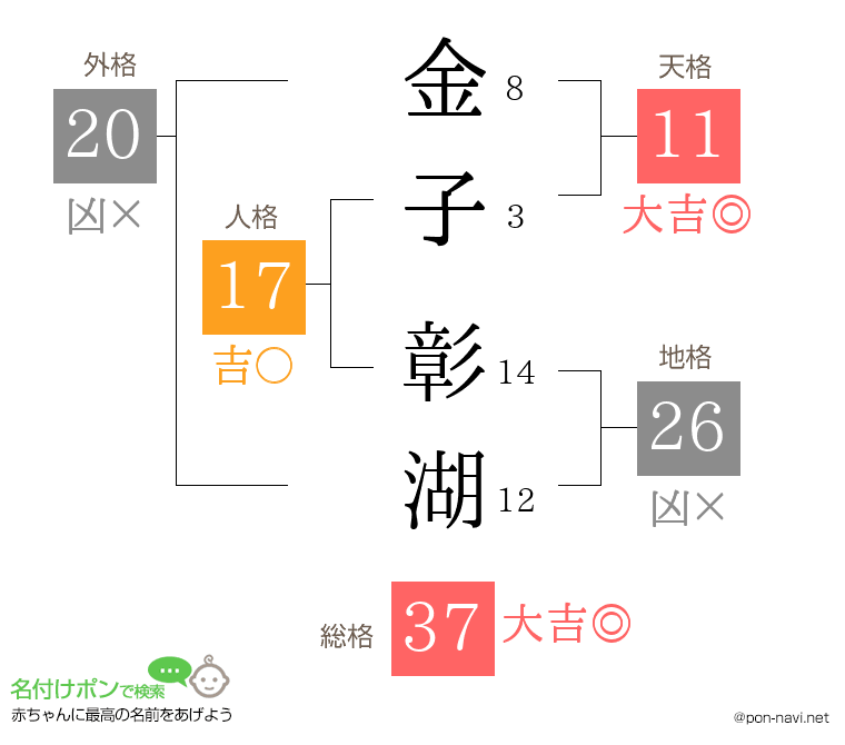 金子 彰湖さんの姓名判断結果