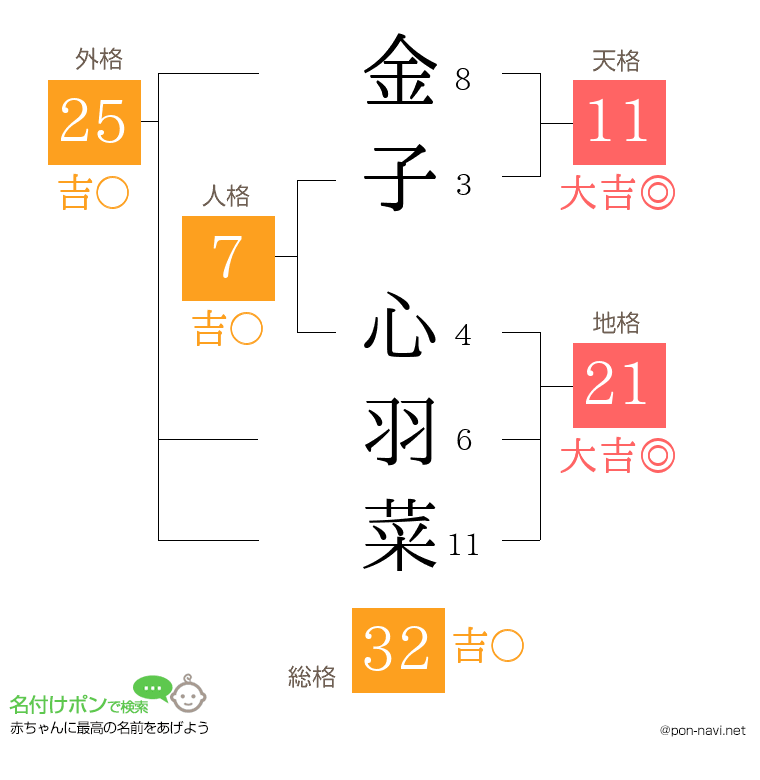 金子 心羽菜さんの姓名判断結果