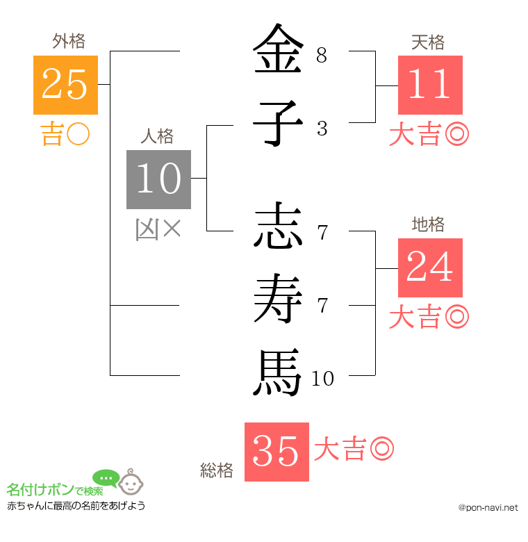 金子 志寿馬さんの姓名判断結果