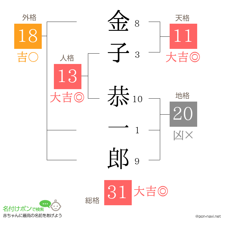 金子 恭一郎さんの姓名判断結果