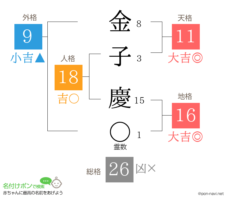 金子 慶さんの姓名判断結果