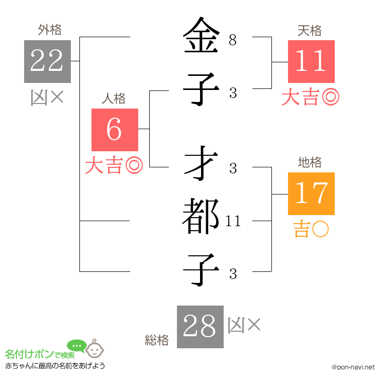 金子 才都子さんの姓名判断結果