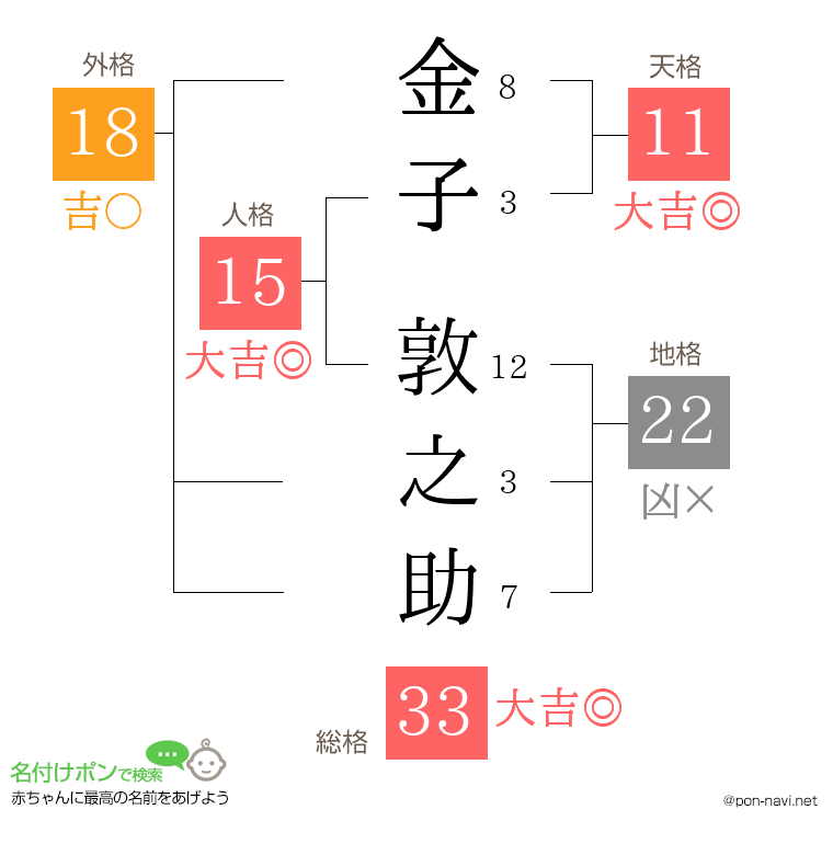 金子 敦之助さんの姓名判断結果
