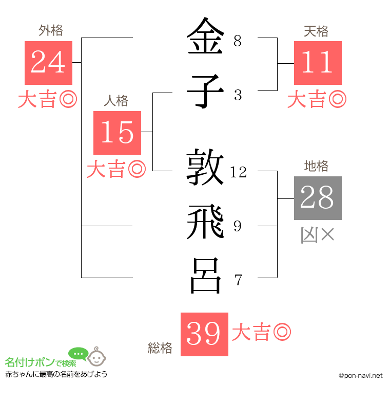 金子 敦飛呂さんの姓名判断結果