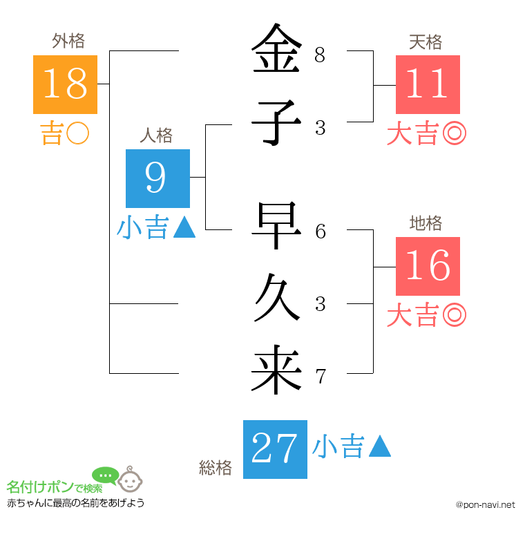 金子 早久来さんの姓名判断結果