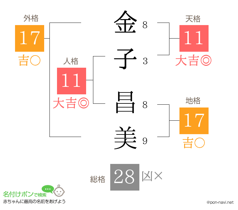 金子 昌美さんの姓名判断結果