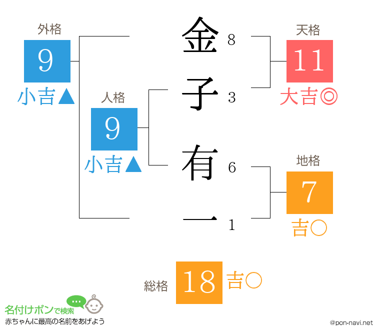 金子 有一さんの姓名判断結果