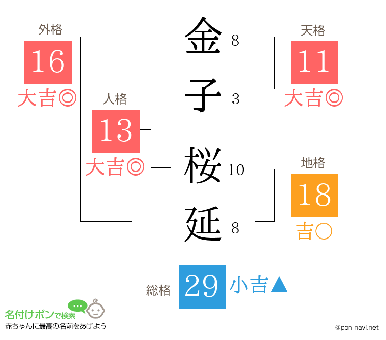 金子 桜延さんの姓名判断結果