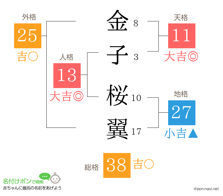 金子 桜翼さんの姓名判断結果