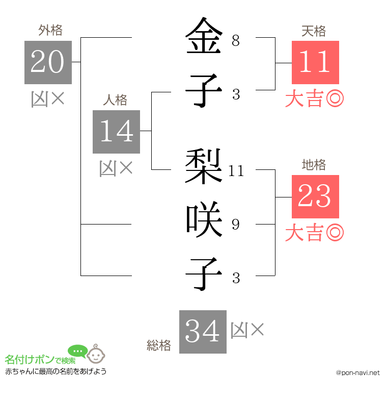 金子 梨咲子さんの姓名判断結果