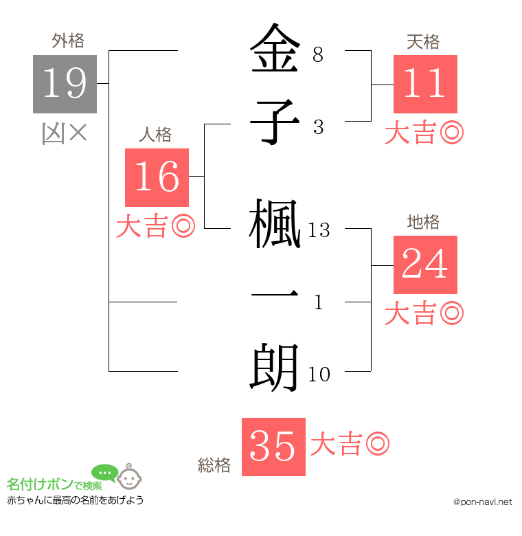 金子 楓一朗さんの姓名判断結果