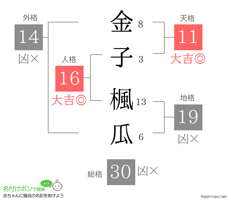 金子 楓瓜さんの姓名判断結果