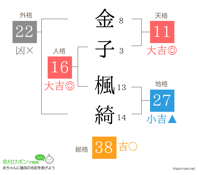 金子 楓綺さんの姓名判断結果