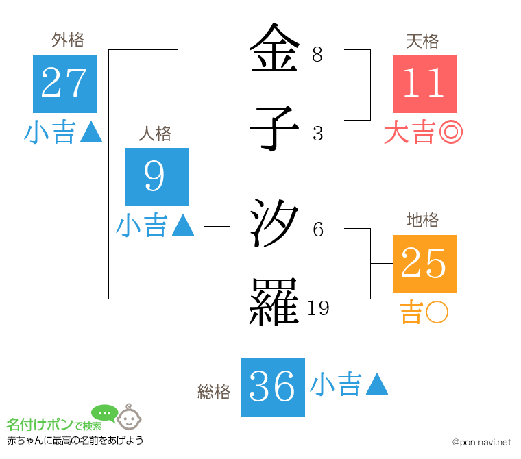 金子 汐羅さんの姓名判断結果