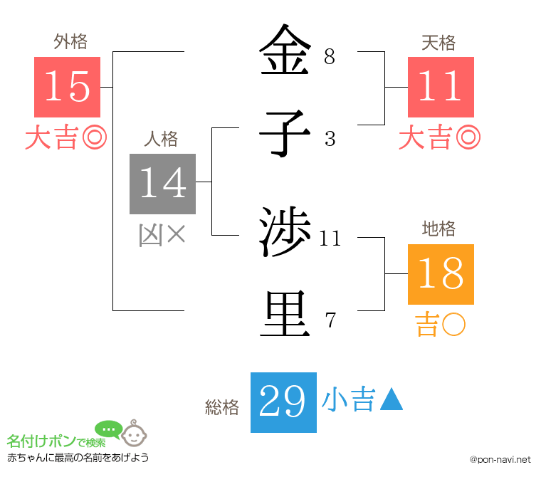 金子 渉里さんの姓名判断結果