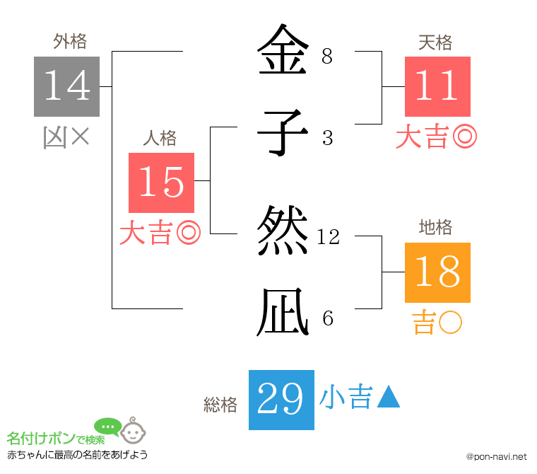金子 然凪さんの姓名判断結果