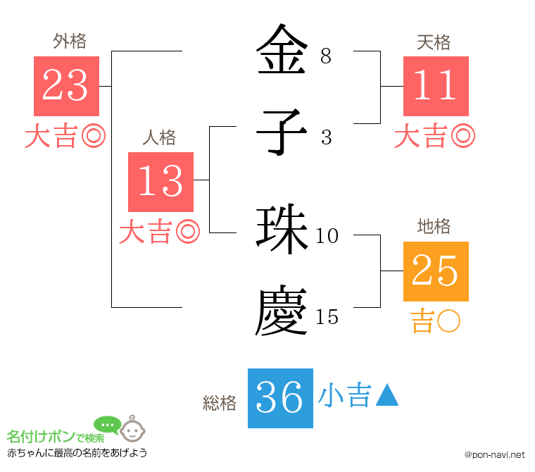 金子 珠慶さんの姓名判断結果