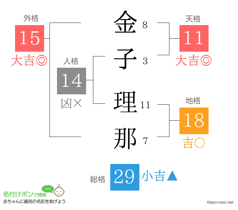 金子 理那さんの姓名判断結果
