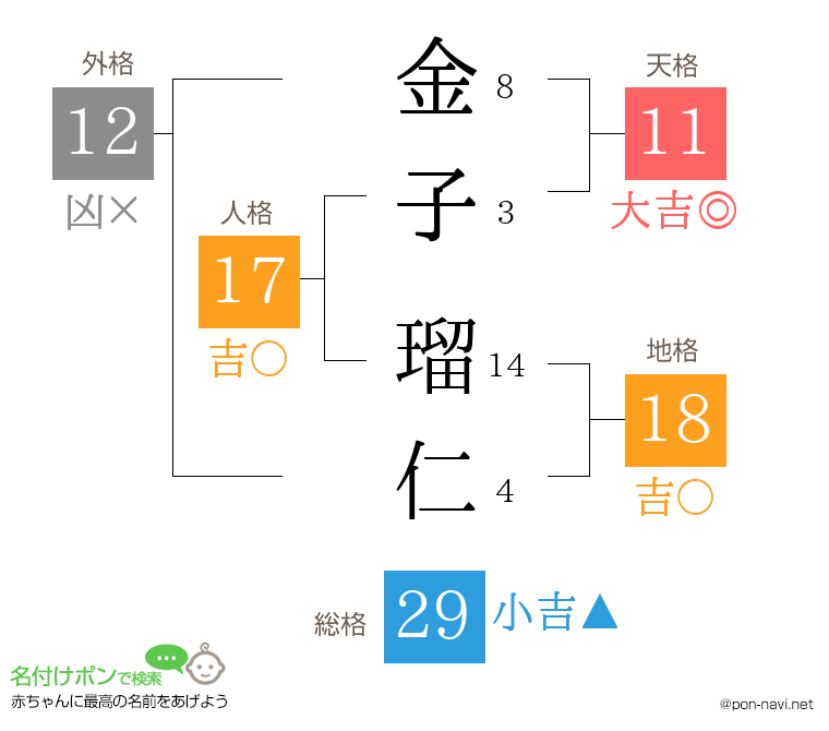 金子 瑠仁さんの姓名判断結果