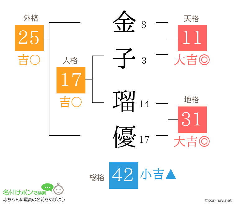 金子 瑠優さんの姓名判断結果