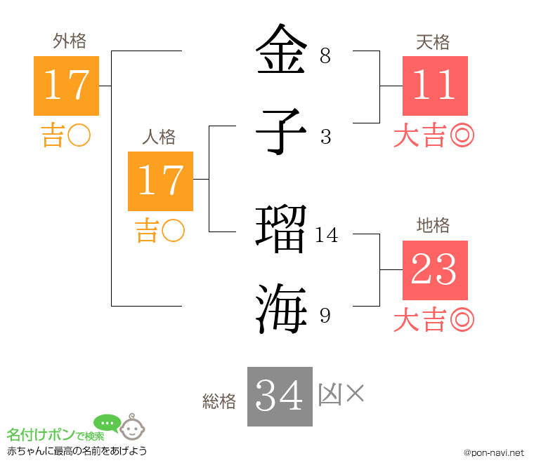 金子 瑠海さんの姓名判断結果