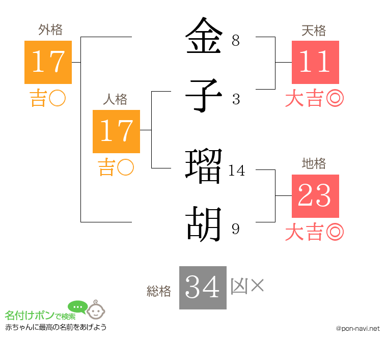 金子 瑠胡さんの姓名判断結果