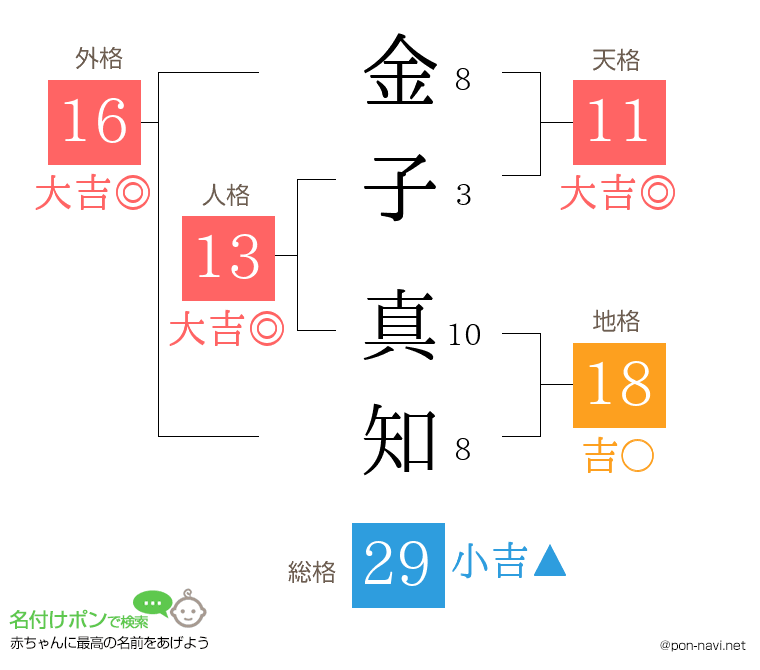 金子 真知さんの姓名判断結果