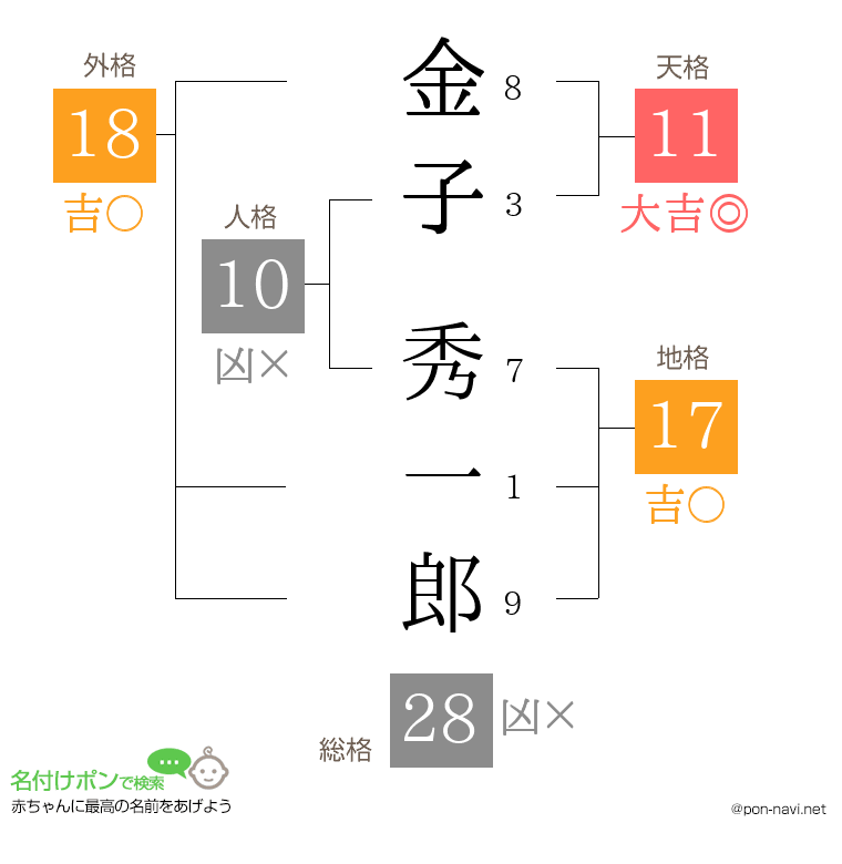 金子 秀一郎さんの姓名判断結果