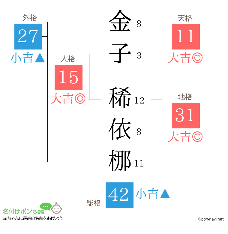 金子 稀依梛さんの姓名判断結果