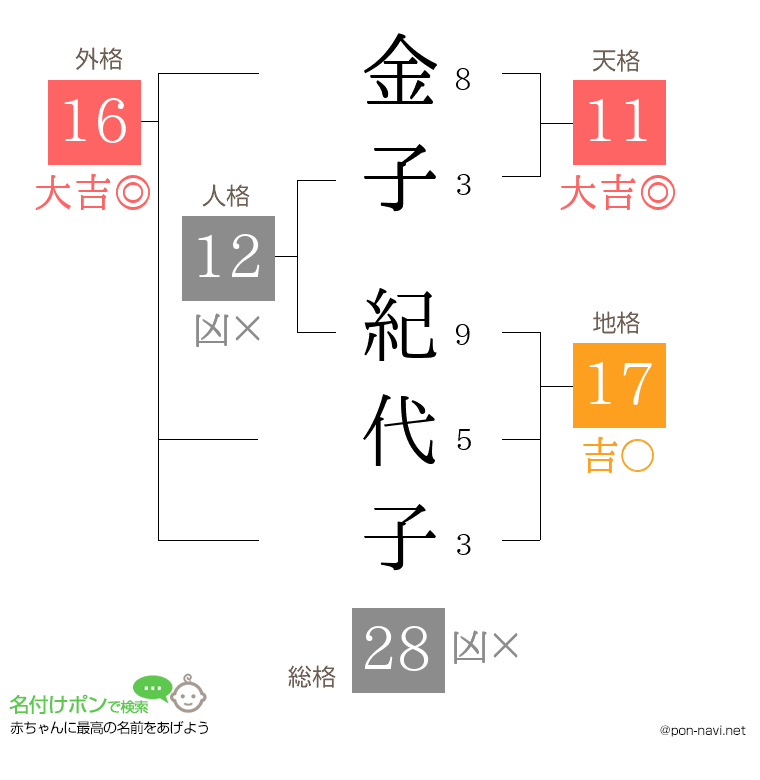 金子 紀代子さんの姓名判断結果