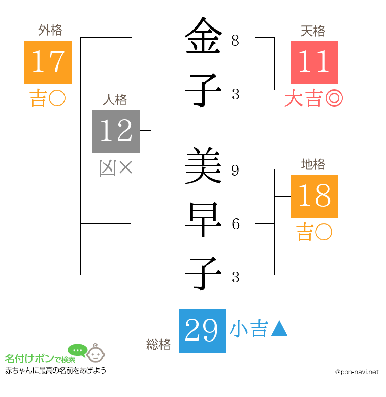 金子 美早子さんの姓名判断結果