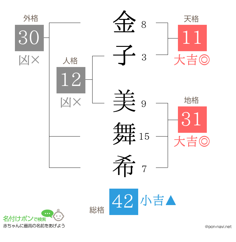 金子 美舞希さんの姓名判断結果