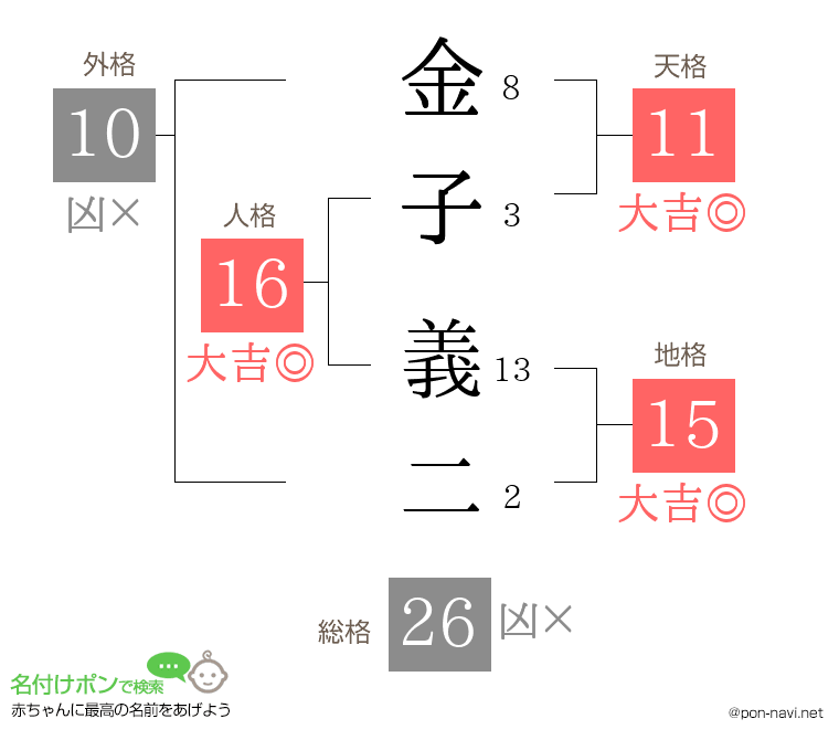 金子 義二さんの姓名判断結果