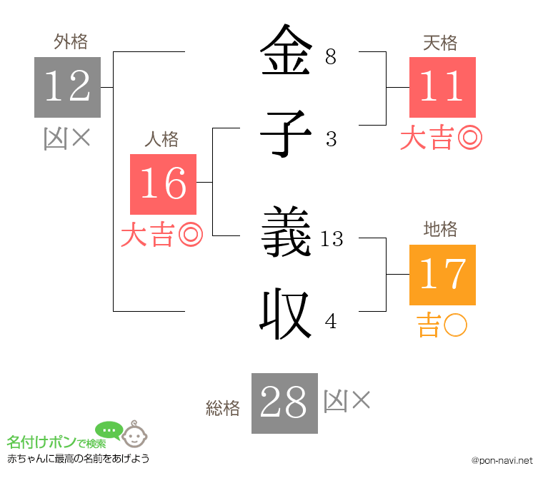 金子 義収さんの姓名判断結果